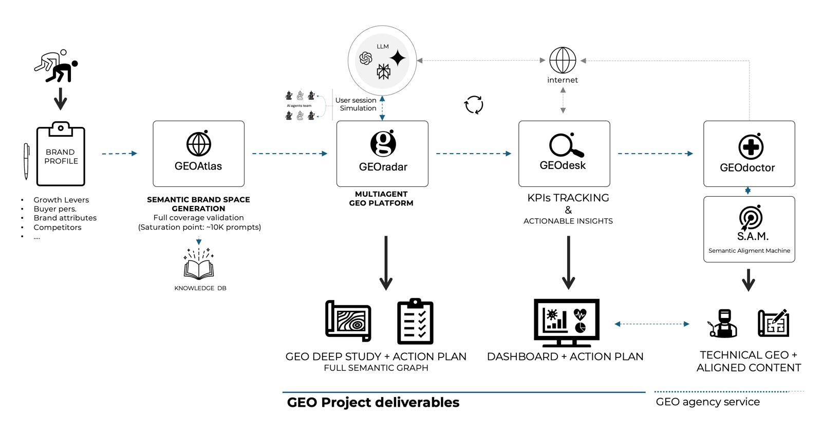 GEORADAR Methodology Diagram